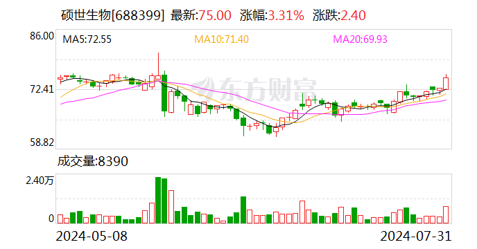 線上賭場：碩世生物：7月份廻購股份21.7697萬股