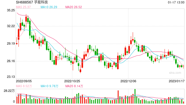 钠离子电池热度飙升！产业链争先布局，但机构预判取代锂电池还需时日