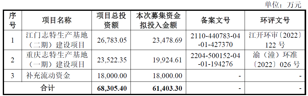 志特新材不超6.1亿可转债获深交所通过 国信证券建功